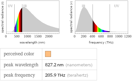   perceived color |  peak wavelength | 827.2 nm (nanometers) peak frequency | 205.9 THz (terahertz)