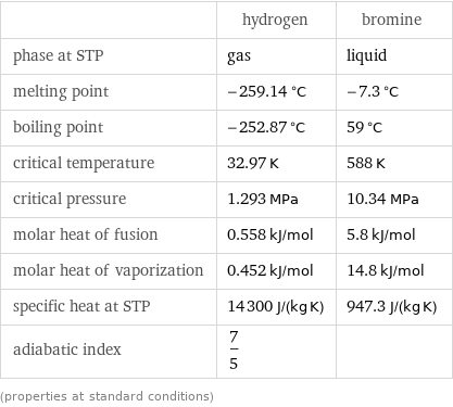  | hydrogen | bromine phase at STP | gas | liquid melting point | -259.14 °C | -7.3 °C boiling point | -252.87 °C | 59 °C critical temperature | 32.97 K | 588 K critical pressure | 1.293 MPa | 10.34 MPa molar heat of fusion | 0.558 kJ/mol | 5.8 kJ/mol molar heat of vaporization | 0.452 kJ/mol | 14.8 kJ/mol specific heat at STP | 14300 J/(kg K) | 947.3 J/(kg K) adiabatic index | 7/5 |  (properties at standard conditions)