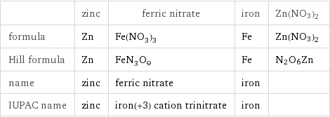  | zinc | ferric nitrate | iron | Zn(NO3)2 formula | Zn | Fe(NO_3)_3 | Fe | Zn(NO3)2 Hill formula | Zn | FeN_3O_9 | Fe | N2O6Zn name | zinc | ferric nitrate | iron |  IUPAC name | zinc | iron(+3) cation trinitrate | iron | 