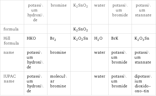  | potassium hydroxide | bromine | K2SnO2 | water | potassium bromide | potassium stannate formula | | | K2SnO2 | | |  Hill formula | HKO | Br_2 | K2O2Sn | H_2O | BrK | K_2O_3Sn name | potassium hydroxide | bromine | | water | potassium bromide | potassium stannate IUPAC name | potassium hydroxide | molecular bromine | | water | potassium bromide | dipotassium dioxido-oxo-tin