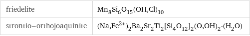 friedelite | Mn_8Si_6O_15(OH, Cl)_10 strontio-orthojoaquinite | (Na, Fe^(2+))_2Ba_2Sr_2Ti_2[Si_4O_12]_2(O, OH)_2·(H_2O)