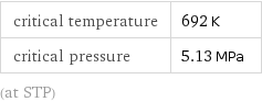 critical temperature | 692 K critical pressure | 5.13 MPa (at STP)