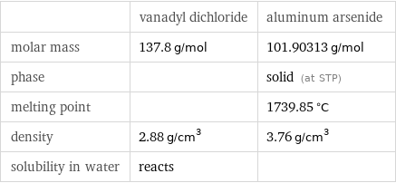  | vanadyl dichloride | aluminum arsenide molar mass | 137.8 g/mol | 101.90313 g/mol phase | | solid (at STP) melting point | | 1739.85 °C density | 2.88 g/cm^3 | 3.76 g/cm^3 solubility in water | reacts | 