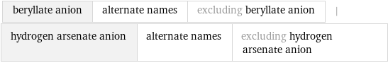 beryllate anion | alternate names | excluding beryllate anion | hydrogen arsenate anion | alternate names | excluding hydrogen arsenate anion