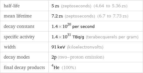 half-life | 5 zs (zeptoseconds) (4.64 to 5.36 zs) mean lifetime | 7.2 zs (zeptoseconds) (6.7 to 7.73 zs) decay constant | 1.4×10^20 per second specific activity | 1.4×10^31 TBq/g (terabecquerels per gram) width | 91 keV (kiloelectronvolts) decay modes | 2p (two-proton emission) final decay products | He-4 (100%)