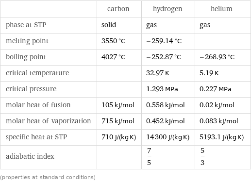  | carbon | hydrogen | helium phase at STP | solid | gas | gas melting point | 3550 °C | -259.14 °C |  boiling point | 4027 °C | -252.87 °C | -268.93 °C critical temperature | | 32.97 K | 5.19 K critical pressure | | 1.293 MPa | 0.227 MPa molar heat of fusion | 105 kJ/mol | 0.558 kJ/mol | 0.02 kJ/mol molar heat of vaporization | 715 kJ/mol | 0.452 kJ/mol | 0.083 kJ/mol specific heat at STP | 710 J/(kg K) | 14300 J/(kg K) | 5193.1 J/(kg K) adiabatic index | | 7/5 | 5/3 (properties at standard conditions)