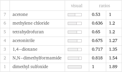  | | visual | ratios |  7 | acetone | | 0.53 | 1 6 | methylene chloride | | 0.636 | 1.2 5 | tetrahydrofuran | | 0.65 | 1.2 4 | acetonitrile | | 0.675 | 1.27 3 | 1, 4-dioxane | | 0.717 | 1.35 2 | N, N-dimethylformamide | | 0.818 | 1.54 1 | dimethyl sulfoxide | | 1 | 1.89