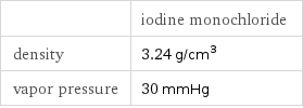  | iodine monochloride density | 3.24 g/cm^3 vapor pressure | 30 mmHg