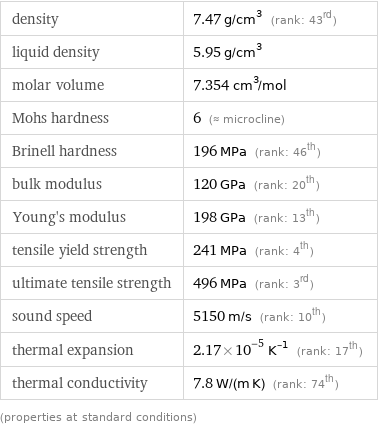density | 7.47 g/cm^3 (rank: 43rd) liquid density | 5.95 g/cm^3 molar volume | 7.354 cm^3/mol Mohs hardness | 6 (≈ microcline) Brinell hardness | 196 MPa (rank: 46th) bulk modulus | 120 GPa (rank: 20th) Young's modulus | 198 GPa (rank: 13th) tensile yield strength | 241 MPa (rank: 4th) ultimate tensile strength | 496 MPa (rank: 3rd) sound speed | 5150 m/s (rank: 10th) thermal expansion | 2.17×10^-5 K^(-1) (rank: 17th) thermal conductivity | 7.8 W/(m K) (rank: 74th) (properties at standard conditions)