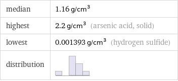 median | 1.16 g/cm^3 highest | 2.2 g/cm^3 (arsenic acid, solid) lowest | 0.001393 g/cm^3 (hydrogen sulfide) distribution | 