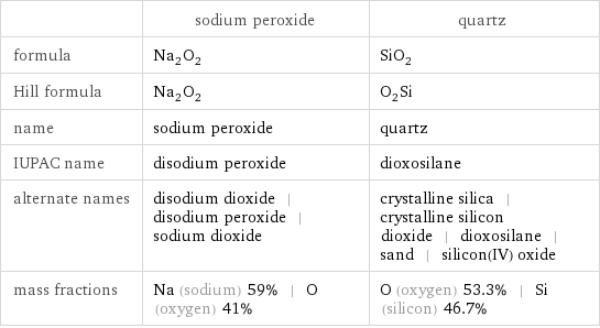  | sodium peroxide | quartz formula | Na_2O_2 | SiO_2 Hill formula | Na_2O_2 | O_2Si name | sodium peroxide | quartz IUPAC name | disodium peroxide | dioxosilane alternate names | disodium dioxide | disodium peroxide | sodium dioxide | crystalline silica | crystalline silicon dioxide | dioxosilane | sand | silicon(IV) oxide mass fractions | Na (sodium) 59% | O (oxygen) 41% | O (oxygen) 53.3% | Si (silicon) 46.7%