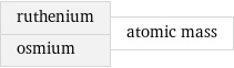 ruthenium osmium | atomic mass