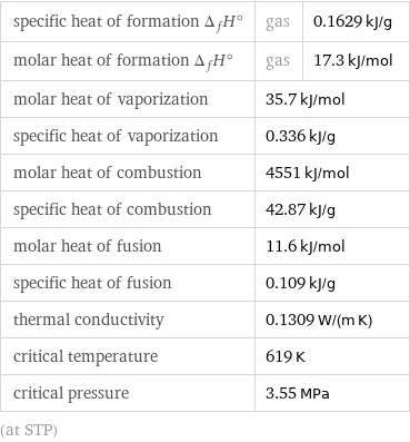 specific heat of formation Δ_fH° | gas | 0.1629 kJ/g molar heat of formation Δ_fH° | gas | 17.3 kJ/mol molar heat of vaporization | 35.7 kJ/mol |  specific heat of vaporization | 0.336 kJ/g |  molar heat of combustion | 4551 kJ/mol |  specific heat of combustion | 42.87 kJ/g |  molar heat of fusion | 11.6 kJ/mol |  specific heat of fusion | 0.109 kJ/g |  thermal conductivity | 0.1309 W/(m K) |  critical temperature | 619 K |  critical pressure | 3.55 MPa |  (at STP)