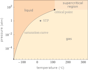 Phase diagram