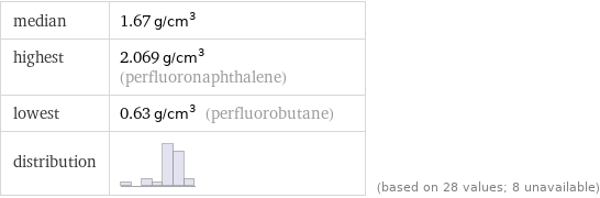 median | 1.67 g/cm^3 highest | 2.069 g/cm^3 (perfluoronaphthalene) lowest | 0.63 g/cm^3 (perfluorobutane) distribution | | (based on 28 values; 8 unavailable)