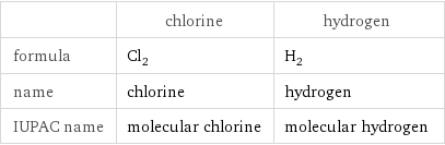  | chlorine | hydrogen formula | Cl_2 | H_2 name | chlorine | hydrogen IUPAC name | molecular chlorine | molecular hydrogen