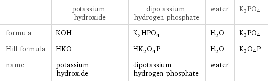  | potassium hydroxide | dipotassium hydrogen phosphate | water | K3PO4 formula | KOH | K_2HPO_4 | H_2O | K3PO4 Hill formula | HKO | HK_2O_4P | H_2O | K3O4P name | potassium hydroxide | dipotassium hydrogen phosphate | water | 