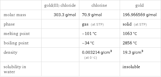  | gold(III) chloride | chlorine | gold molar mass | 303.3 g/mol | 70.9 g/mol | 196.966569 g/mol phase | | gas (at STP) | solid (at STP) melting point | | -101 °C | 1063 °C boiling point | | -34 °C | 2856 °C density | | 0.003214 g/cm^3 (at 0 °C) | 19.3 g/cm^3 solubility in water | | | insoluble