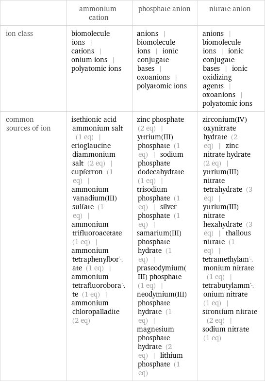  | ammonium cation | phosphate anion | nitrate anion ion class | biomolecule ions | cations | onium ions | polyatomic ions | anions | biomolecule ions | ionic conjugate bases | oxoanions | polyatomic ions | anions | biomolecule ions | ionic conjugate bases | ionic oxidizing agents | oxoanions | polyatomic ions common sources of ion | isethionic acid ammonium salt (1 eq) | erioglaucine diammonium salt (2 eq) | cupferron (1 eq) | ammonium vanadium(III) sulfate (1 eq) | ammonium trifluoroacetate (1 eq) | ammonium tetraphenylborate (1 eq) | ammonium tetrafluoroborate (1 eq) | ammonium chloropalladite (2 eq) | zinc phosphate (2 eq) | yttrium(III) phosphate (1 eq) | sodium phosphate dodecahydrate (1 eq) | trisodium phosphate (1 eq) | silver phosphate (1 eq) | samarium(III) phosphate hydrate (1 eq) | praseodymium(III) phosphate (1 eq) | neodymium(III) phosphate hydrate (1 eq) | magnesium phosphate hydrate (2 eq) | lithium phosphate (1 eq) | zirconium(IV) oxynitrate hydrate (2 eq) | zinc nitrate hydrate (2 eq) | yttrium(III)nitrate tetrahydrate (3 eq) | yttrium(III) nitrate hexahydrate (3 eq) | thallous nitrate (1 eq) | tetramethylammonium nitrate (1 eq) | tetrabutylammonium nitrate (1 eq) | strontium nitrate (2 eq) | sodium nitrate (1 eq)