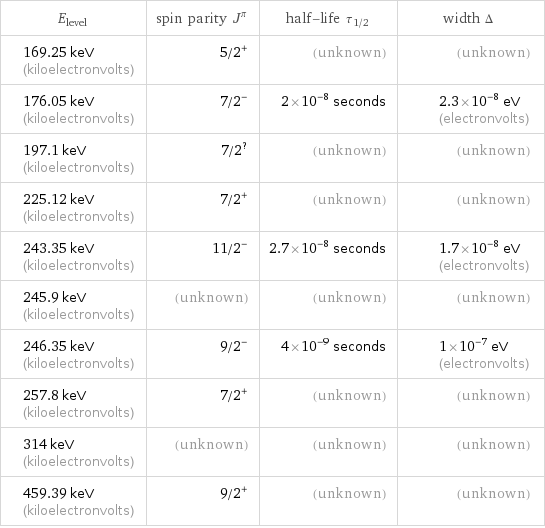 E_level | spin parity J^π | half-life τ_1/2 | width Δ 169.25 keV (kiloelectronvolts) | 5/2^+ | (unknown) | (unknown) 176.05 keV (kiloelectronvolts) | 7/2^- | 2×10^-8 seconds | 2.3×10^-8 eV (electronvolts) 197.1 keV (kiloelectronvolts) | 7/2^? | (unknown) | (unknown) 225.12 keV (kiloelectronvolts) | 7/2^+ | (unknown) | (unknown) 243.35 keV (kiloelectronvolts) | 11/2^- | 2.7×10^-8 seconds | 1.7×10^-8 eV (electronvolts) 245.9 keV (kiloelectronvolts) | (unknown) | (unknown) | (unknown) 246.35 keV (kiloelectronvolts) | 9/2^- | 4×10^-9 seconds | 1×10^-7 eV (electronvolts) 257.8 keV (kiloelectronvolts) | 7/2^+ | (unknown) | (unknown) 314 keV (kiloelectronvolts) | (unknown) | (unknown) | (unknown) 459.39 keV (kiloelectronvolts) | 9/2^+ | (unknown) | (unknown)