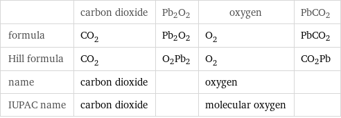  | carbon dioxide | Pb2O2 | oxygen | PbCO2 formula | CO_2 | Pb2O2 | O_2 | PbCO2 Hill formula | CO_2 | O2Pb2 | O_2 | CO2Pb name | carbon dioxide | | oxygen |  IUPAC name | carbon dioxide | | molecular oxygen | 