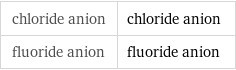 chloride anion | chloride anion fluoride anion | fluoride anion