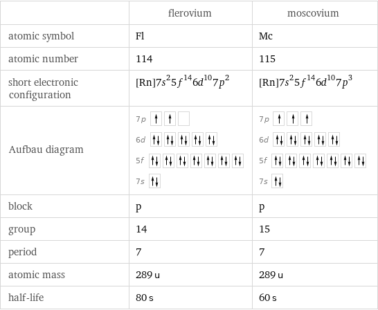  | flerovium | moscovium atomic symbol | Fl | Mc atomic number | 114 | 115 short electronic configuration | [Rn]7s^25f^146d^107p^2 | [Rn]7s^25f^146d^107p^3 Aufbau diagram | 7p  6d  5f  7s | 7p  6d  5f  7s  block | p | p group | 14 | 15 period | 7 | 7 atomic mass | 289 u | 289 u half-life | 80 s | 60 s