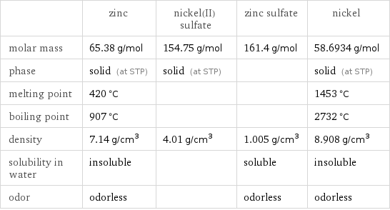  | zinc | nickel(II) sulfate | zinc sulfate | nickel molar mass | 65.38 g/mol | 154.75 g/mol | 161.4 g/mol | 58.6934 g/mol phase | solid (at STP) | solid (at STP) | | solid (at STP) melting point | 420 °C | | | 1453 °C boiling point | 907 °C | | | 2732 °C density | 7.14 g/cm^3 | 4.01 g/cm^3 | 1.005 g/cm^3 | 8.908 g/cm^3 solubility in water | insoluble | | soluble | insoluble odor | odorless | | odorless | odorless