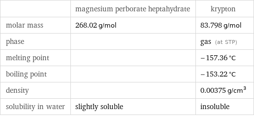  | magnesium perborate heptahydrate | krypton molar mass | 268.02 g/mol | 83.798 g/mol phase | | gas (at STP) melting point | | -157.36 °C boiling point | | -153.22 °C density | | 0.00375 g/cm^3 solubility in water | slightly soluble | insoluble