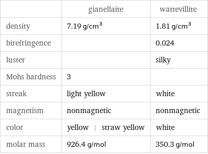  | gianellaite | wattevillite density | 7.19 g/cm^3 | 1.81 g/cm^3 birefringence | | 0.024 luster | | silky Mohs hardness | 3 |  streak | light yellow | white magnetism | nonmagnetic | nonmagnetic color | yellow | straw yellow | white molar mass | 926.4 g/mol | 350.3 g/mol