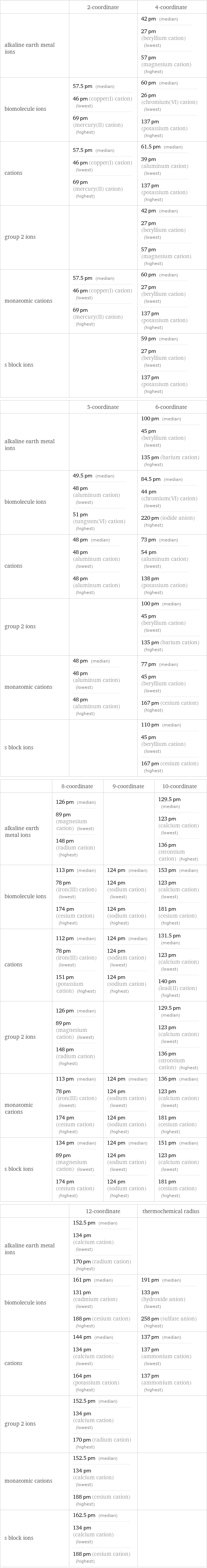  | 2-coordinate | 4-coordinate alkaline earth metal ions | | 42 pm (median) 27 pm (beryllium cation) (lowest) 57 pm (magnesium cation) (highest) biomolecule ions | 57.5 pm (median) 46 pm (copper(I) cation) (lowest) 69 pm (mercury(II) cation) (highest) | 60 pm (median) 26 pm (chromium(VI) cation) (lowest) 137 pm (potassium cation) (highest) cations | 57.5 pm (median) 46 pm (copper(I) cation) (lowest) 69 pm (mercury(II) cation) (highest) | 61.5 pm (median) 39 pm (aluminum cation) (lowest) 137 pm (potassium cation) (highest) group 2 ions | | 42 pm (median) 27 pm (beryllium cation) (lowest) 57 pm (magnesium cation) (highest) monatomic cations | 57.5 pm (median) 46 pm (copper(I) cation) (lowest) 69 pm (mercury(II) cation) (highest) | 60 pm (median) 27 pm (beryllium cation) (lowest) 137 pm (potassium cation) (highest) s block ions | | 59 pm (median) 27 pm (beryllium cation) (lowest) 137 pm (potassium cation) (highest)  | 5-coordinate | 6-coordinate alkaline earth metal ions | | 100 pm (median) 45 pm (beryllium cation) (lowest) 135 pm (barium cation) (highest) biomolecule ions | 49.5 pm (median) 48 pm (aluminum cation) (lowest) 51 pm (tungsten(VI) cation) (highest) | 84.5 pm (median) 44 pm (chromium(VI) cation) (lowest) 220 pm (iodide anion) (highest) cations | 48 pm (median) 48 pm (aluminum cation) (lowest) 48 pm (aluminum cation) (highest) | 73 pm (median) 54 pm (aluminum cation) (lowest) 138 pm (potassium cation) (highest) group 2 ions | | 100 pm (median) 45 pm (beryllium cation) (lowest) 135 pm (barium cation) (highest) monatomic cations | 48 pm (median) 48 pm (aluminum cation) (lowest) 48 pm (aluminum cation) (highest) | 77 pm (median) 45 pm (beryllium cation) (lowest) 167 pm (cesium cation) (highest) s block ions | | 110 pm (median) 45 pm (beryllium cation) (lowest) 167 pm (cesium cation) (highest)  | 8-coordinate | 9-coordinate | 10-coordinate alkaline earth metal ions | 126 pm (median) 89 pm (magnesium cation) (lowest) 148 pm (radium cation) (highest) | | 129.5 pm (median) 123 pm (calcium cation) (lowest) 136 pm (strontium cation) (highest) biomolecule ions | 113 pm (median) 78 pm (iron(III) cation) (lowest) 174 pm (cesium cation) (highest) | 124 pm (median) 124 pm (sodium cation) (lowest) 124 pm (sodium cation) (highest) | 153 pm (median) 123 pm (calcium cation) (lowest) 181 pm (cesium cation) (highest) cations | 112 pm (median) 78 pm (iron(III) cation) (lowest) 151 pm (potassium cation) (highest) | 124 pm (median) 124 pm (sodium cation) (lowest) 124 pm (sodium cation) (highest) | 131.5 pm (median) 123 pm (calcium cation) (lowest) 140 pm (lead(II) cation) (highest) group 2 ions | 126 pm (median) 89 pm (magnesium cation) (lowest) 148 pm (radium cation) (highest) | | 129.5 pm (median) 123 pm (calcium cation) (lowest) 136 pm (strontium cation) (highest) monatomic cations | 113 pm (median) 78 pm (iron(III) cation) (lowest) 174 pm (cesium cation) (highest) | 124 pm (median) 124 pm (sodium cation) (lowest) 124 pm (sodium cation) (highest) | 136 pm (median) 123 pm (calcium cation) (lowest) 181 pm (cesium cation) (highest) s block ions | 134 pm (median) 89 pm (magnesium cation) (lowest) 174 pm (cesium cation) (highest) | 124 pm (median) 124 pm (sodium cation) (lowest) 124 pm (sodium cation) (highest) | 151 pm (median) 123 pm (calcium cation) (lowest) 181 pm (cesium cation) (highest)  | 12-coordinate | thermochemical radius alkaline earth metal ions | 152.5 pm (median) 134 pm (calcium cation) (lowest) 170 pm (radium cation) (highest) |  biomolecule ions | 161 pm (median) 131 pm (cadmium cation) (lowest) 188 pm (cesium cation) (highest) | 191 pm (median) 133 pm (hydroxide anion) (lowest) 258 pm (sulfate anion) (highest) cations | 144 pm (median) 134 pm (calcium cation) (lowest) 164 pm (potassium cation) (highest) | 137 pm (median) 137 pm (ammonium cation) (lowest) 137 pm (ammonium cation) (highest) group 2 ions | 152.5 pm (median) 134 pm (calcium cation) (lowest) 170 pm (radium cation) (highest) |  monatomic cations | 152.5 pm (median) 134 pm (calcium cation) (lowest) 188 pm (cesium cation) (highest) |  s block ions | 162.5 pm (median) 134 pm (calcium cation) (lowest) 188 pm (cesium cation) (highest) | 