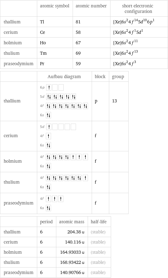  | atomic symbol | atomic number | short electronic configuration thallium | Tl | 81 | [Xe]6s^24f^145d^106p^1 cerium | Ce | 58 | [Xe]6s^24f^15d^1 holmium | Ho | 67 | [Xe]6s^24f^11 thulium | Tm | 69 | [Xe]6s^24f^13 praseodymium | Pr | 59 | [Xe]6s^24f^3  | Aufbau diagram | block | group thallium | 6p  5d  4f  6s | p | 13 cerium | 5d  4f  6s | f |  holmium | 4f  6s | f |  thulium | 4f  6s | f |  praseodymium | 4f  6s | f |   | period | atomic mass | half-life thallium | 6 | 204.38 u | (stable) cerium | 6 | 140.116 u | (stable) holmium | 6 | 164.93033 u | (stable) thulium | 6 | 168.93422 u | (stable) praseodymium | 6 | 140.90766 u | (stable)