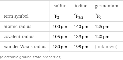  | sulfur | iodine | germanium term symbol | ^3P_2 | ^2P_(3/2) | ^3P_0 atomic radius | 100 pm | 140 pm | 125 pm covalent radius | 105 pm | 139 pm | 120 pm van der Waals radius | 180 pm | 198 pm | (unknown) (electronic ground state properties)