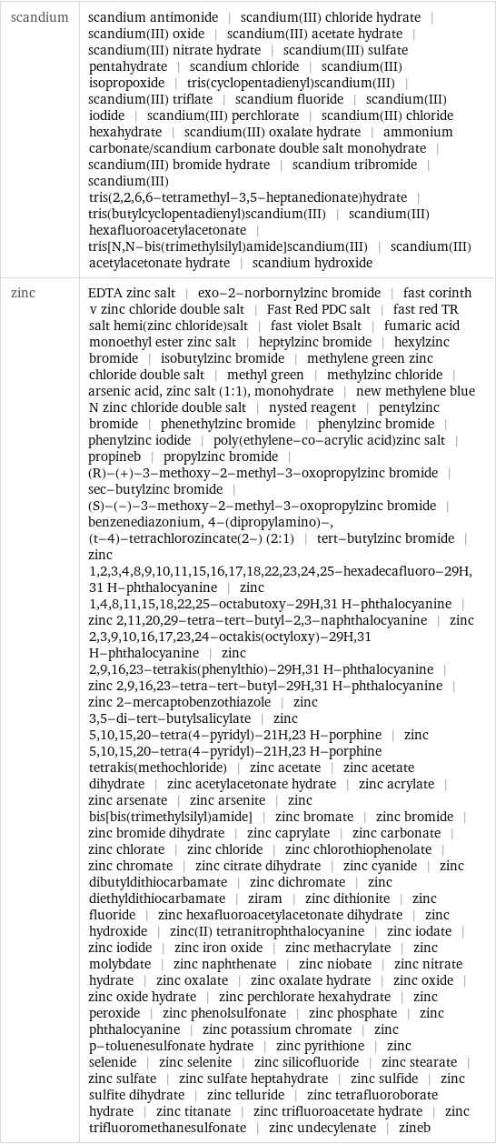 scandium | scandium antimonide | scandium(III) chloride hydrate | scandium(III) oxide | scandium(III) acetate hydrate | scandium(III) nitrate hydrate | scandium(III) sulfate pentahydrate | scandium chloride | scandium(III) isopropoxide | tris(cyclopentadienyl)scandium(III) | scandium(III) triflate | scandium fluoride | scandium(III) iodide | scandium(III) perchlorate | scandium(III) chloride hexahydrate | scandium(III) oxalate hydrate | ammonium carbonate/scandium carbonate double salt monohydrate | scandium(III) bromide hydrate | scandium tribromide | scandium(III) tris(2, 2, 6, 6-tetramethyl-3, 5-heptanedionate)hydrate | tris(butylcyclopentadienyl)scandium(III) | scandium(III) hexafluoroacetylacetonate | tris[N, N-bis(trimethylsilyl)amide]scandium(III) | scandium(III) acetylacetonate hydrate | scandium hydroxide zinc | EDTA zinc salt | exo-2-norbornylzinc bromide | fast corinth v zinc chloride double salt | Fast Red PDC salt | fast red TR salt hemi(zinc chloride)salt | fast violet Bsalt | fumaric acid monoethyl ester zinc salt | heptylzinc bromide | hexylzinc bromide | isobutylzinc bromide | methylene green zinc chloride double salt | methyl green | methylzinc chloride | arsenic acid, zinc salt (1:1), monohydrate | new methylene blue N zinc chloride double salt | nysted reagent | pentylzinc bromide | phenethylzinc bromide | phenylzinc bromide | phenylzinc iodide | poly(ethylene-co-acrylic acid)zinc salt | propineb | propylzinc bromide | (R)-(+)-3-methoxy-2-methyl-3-oxopropylzinc bromide | sec-butylzinc bromide | (S)-(-)-3-methoxy-2-methyl-3-oxopropylzinc bromide | benzenediazonium, 4-(dipropylamino)-, (t-4)-tetrachlorozincate(2-) (2:1) | tert-butylzinc bromide | zinc 1, 2, 3, 4, 8, 9, 10, 11, 15, 16, 17, 18, 22, 23, 24, 25-hexadecafluoro-29H, 31 H-phthalocyanine | zinc 1, 4, 8, 11, 15, 18, 22, 25-octabutoxy-29H, 31 H-phthalocyanine | zinc 2, 11, 20, 29-tetra-tert-butyl-2, 3-naphthalocyanine | zinc 2, 3, 9, 10, 16, 17, 23, 24-octakis(octyloxy)-29H, 31 H-phthalocyanine | zinc 2, 9, 16, 23-tetrakis(phenylthio)-29H, 31 H-phthalocyanine | zinc 2, 9, 16, 23-tetra-tert-butyl-29H, 31 H-phthalocyanine | zinc 2-mercaptobenzothiazole | zinc 3, 5-di-tert-butylsalicylate | zinc 5, 10, 15, 20-tetra(4-pyridyl)-21H, 23 H-porphine | zinc 5, 10, 15, 20-tetra(4-pyridyl)-21H, 23 H-porphine tetrakis(methochloride) | zinc acetate | zinc acetate dihydrate | zinc acetylacetonate hydrate | zinc acrylate | zinc arsenate | zinc arsenite | zinc bis[bis(trimethylsilyl)amide] | zinc bromate | zinc bromide | zinc bromide dihydrate | zinc caprylate | zinc carbonate | zinc chlorate | zinc chloride | zinc chlorothiophenolate | zinc chromate | zinc citrate dihydrate | zinc cyanide | zinc dibutyldithiocarbamate | zinc dichromate | zinc diethyldithiocarbamate | ziram | zinc dithionite | zinc fluoride | zinc hexafluoroacetylacetonate dihydrate | zinc hydroxide | zinc(II) tetranitrophthalocyanine | zinc iodate | zinc iodide | zinc iron oxide | zinc methacrylate | zinc molybdate | zinc naphthenate | zinc niobate | zinc nitrate hydrate | zinc oxalate | zinc oxalate hydrate | zinc oxide | zinc oxide hydrate | zinc perchlorate hexahydrate | zinc peroxide | zinc phenolsulfonate | zinc phosphate | zinc phthalocyanine | zinc potassium chromate | zinc p-toluenesulfonate hydrate | zinc pyrithione | zinc selenide | zinc selenite | zinc silicofluoride | zinc stearate | zinc sulfate | zinc sulfate heptahydrate | zinc sulfide | zinc sulfite dihydrate | zinc telluride | zinc tetrafluoroborate hydrate | zinc titanate | zinc trifluoroacetate hydrate | zinc trifluoromethanesulfonate | zinc undecylenate | zineb