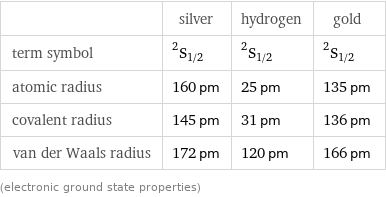  | silver | hydrogen | gold term symbol | ^2S_(1/2) | ^2S_(1/2) | ^2S_(1/2) atomic radius | 160 pm | 25 pm | 135 pm covalent radius | 145 pm | 31 pm | 136 pm van der Waals radius | 172 pm | 120 pm | 166 pm (electronic ground state properties)