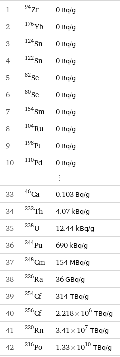 1 | Zr-94 | 0 Bq/g 2 | Yb-176 | 0 Bq/g 3 | Sn-124 | 0 Bq/g 4 | Sn-122 | 0 Bq/g 5 | Se-82 | 0 Bq/g 6 | Se-80 | 0 Bq/g 7 | Sm-154 | 0 Bq/g 8 | Ru-104 | 0 Bq/g 9 | Pt-198 | 0 Bq/g 10 | Pd-110 | 0 Bq/g ⋮ | |  33 | Ca-46 | 0.103 Bq/g 34 | Th-232 | 4.07 kBq/g 35 | U-238 | 12.44 kBq/g 36 | Pu-244 | 690 kBq/g 37 | Cm-248 | 154 MBq/g 38 | Ra-226 | 36 GBq/g 39 | Cf-254 | 314 TBq/g 40 | Cf-256 | 2.218×10^6 TBq/g 41 | Rn-220 | 3.41×10^7 TBq/g 42 | Po-216 | 1.33×10^10 TBq/g