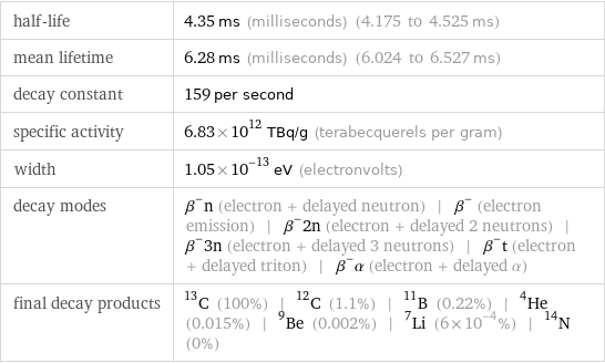 half-life | 4.35 ms (milliseconds) (4.175 to 4.525 ms) mean lifetime | 6.28 ms (milliseconds) (6.024 to 6.527 ms) decay constant | 159 per second specific activity | 6.83×10^12 TBq/g (terabecquerels per gram) width | 1.05×10^-13 eV (electronvolts) decay modes | β^-n (electron + delayed neutron) | β^- (electron emission) | β^-2n (electron + delayed 2 neutrons) | β^-3n (electron + delayed 3 neutrons) | β^-t (electron + delayed triton) | β^-α (electron + delayed α) final decay products | C-13 (100%) | C-12 (1.1%) | B-11 (0.22%) | He-4 (0.015%) | Be-9 (0.002%) | Li-7 (6×10^-4%) | N-14 (0%)