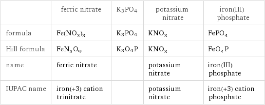  | ferric nitrate | K3PO4 | potassium nitrate | iron(III) phosphate formula | Fe(NO_3)_3 | K3PO4 | KNO_3 | FePO_4 Hill formula | FeN_3O_9 | K3O4P | KNO_3 | FeO_4P name | ferric nitrate | | potassium nitrate | iron(III) phosphate IUPAC name | iron(+3) cation trinitrate | | potassium nitrate | iron(+3) cation phosphate