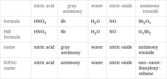  | nitric acid | gray antimony | water | nitric oxide | antimony trioxide formula | HNO_3 | Sb | H_2O | NO | Sb_2O_3 Hill formula | HNO_3 | Sb | H_2O | NO | O_3Sb_2 name | nitric acid | gray antimony | water | nitric oxide | antimony trioxide IUPAC name | nitric acid | antimony | water | nitric oxide | oxo-oxostibanyloxystibane