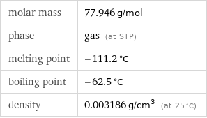 molar mass | 77.946 g/mol phase | gas (at STP) melting point | -111.2 °C boiling point | -62.5 °C density | 0.003186 g/cm^3 (at 25 °C)