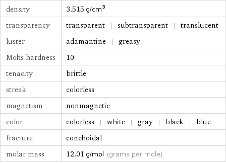 density | 3.515 g/cm^3 transparency | transparent | subtransparent | translucent luster | adamantine | greasy Mohs hardness | 10 tenacity | brittle streak | colorless magnetism | nonmagnetic color | colorless | white | gray | black | blue fracture | conchoidal molar mass | 12.01 g/mol (grams per mole)