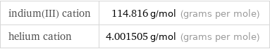 indium(III) cation | 114.816 g/mol (grams per mole) helium cation | 4.001505 g/mol (grams per mole)