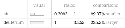  | visual | ratios | | comparisons air | | 0.3063 | 1 | 69.37% smaller deuterium | | 1 | 3.265 | 226.5% larger