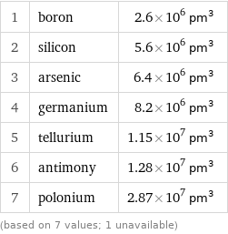 1 | boron | 2.6×10^6 pm^3 2 | silicon | 5.6×10^6 pm^3 3 | arsenic | 6.4×10^6 pm^3 4 | germanium | 8.2×10^6 pm^3 5 | tellurium | 1.15×10^7 pm^3 6 | antimony | 1.28×10^7 pm^3 7 | polonium | 2.87×10^7 pm^3 (based on 7 values; 1 unavailable)