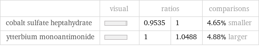  | visual | ratios | | comparisons cobalt sulfate heptahydrate | | 0.9535 | 1 | 4.65% smaller ytterbium monoantimonide | | 1 | 1.0488 | 4.88% larger