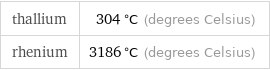 thallium | 304 °C (degrees Celsius) rhenium | 3186 °C (degrees Celsius)