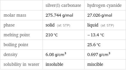  | silver(I) carbonate | hydrogen cyanide molar mass | 275.744 g/mol | 27.026 g/mol phase | solid (at STP) | liquid (at STP) melting point | 210 °C | -13.4 °C boiling point | | 25.6 °C density | 6.08 g/cm^3 | 0.697 g/cm^3 solubility in water | insoluble | miscible
