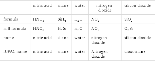  | nitric acid | silane | water | nitrogen dioxide | silicon dioxide formula | HNO_3 | SiH_4 | H_2O | NO_2 | SiO_2 Hill formula | HNO_3 | H_4Si | H_2O | NO_2 | O_2Si name | nitric acid | silane | water | nitrogen dioxide | silicon dioxide IUPAC name | nitric acid | silane | water | Nitrogen dioxide | dioxosilane