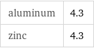 aluminum | 4.3 zinc | 4.3