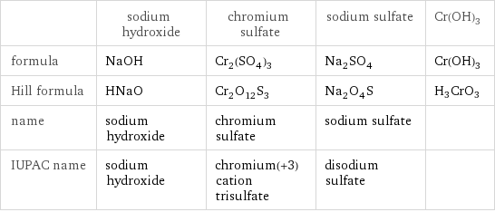 | sodium hydroxide | chromium sulfate | sodium sulfate | Cr(OH)3 formula | NaOH | Cr_2(SO_4)_3 | Na_2SO_4 | Cr(OH)3 Hill formula | HNaO | Cr_2O_12S_3 | Na_2O_4S | H3CrO3 name | sodium hydroxide | chromium sulfate | sodium sulfate |  IUPAC name | sodium hydroxide | chromium(+3) cation trisulfate | disodium sulfate | 